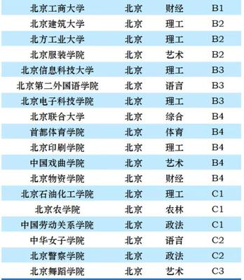 北京建筑大学排名为什么低(北京建筑大学在国内排多少名)